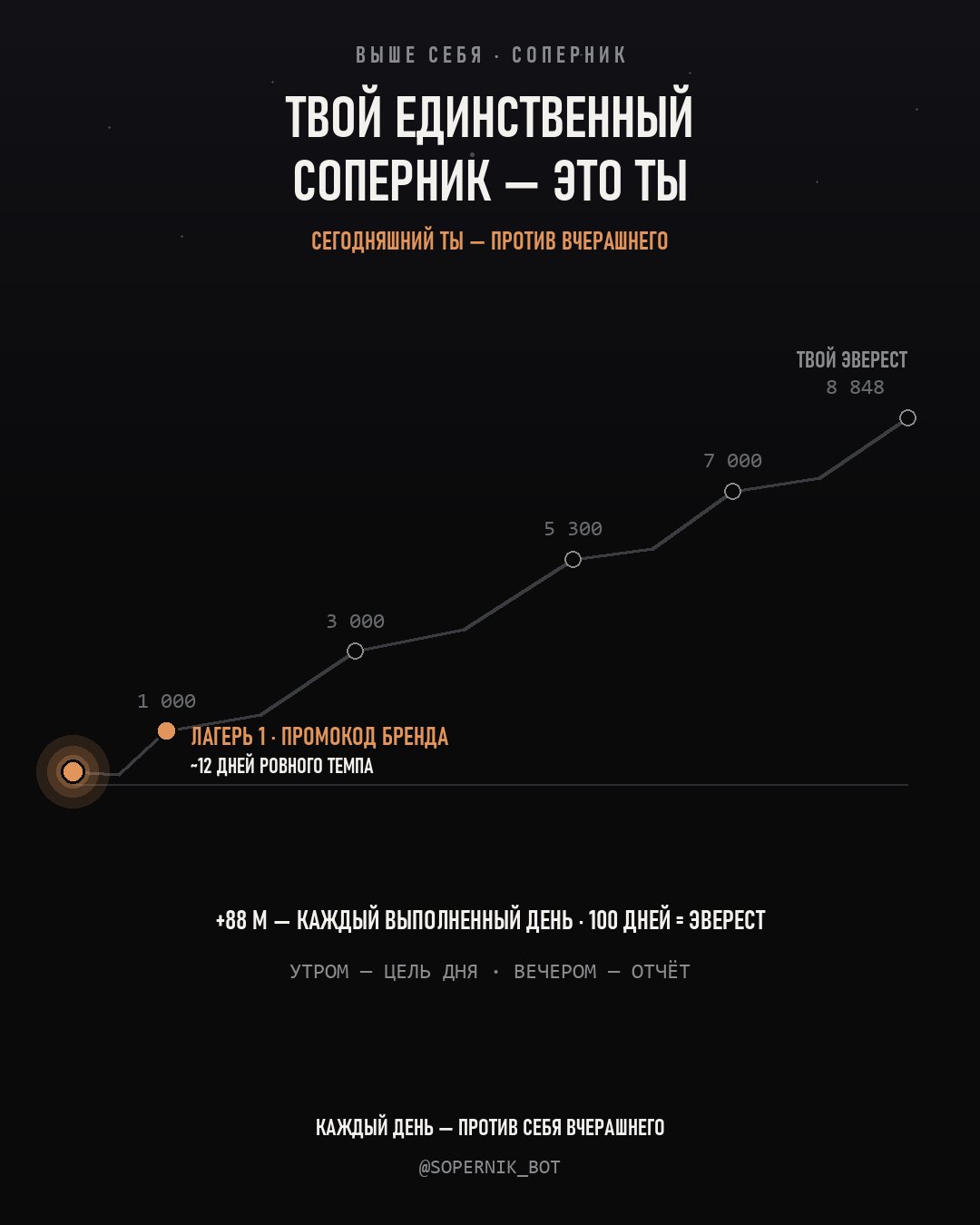 Бот «Соперник» — твой единственный соперник это ты: гора 8 848 м, лагерь 1 на 1 000 м с промокодом бренда